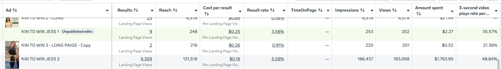 Campaign performance metrics showing 183K views and $0.10 CPC